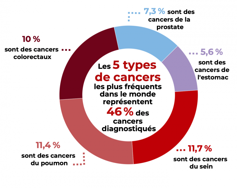 Combat contre le cancer : les plus précaires luttent sur un terrain inégal