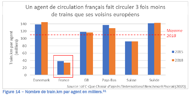 La défaillance du réseau ferroviaire français dévoile un désastre structurel