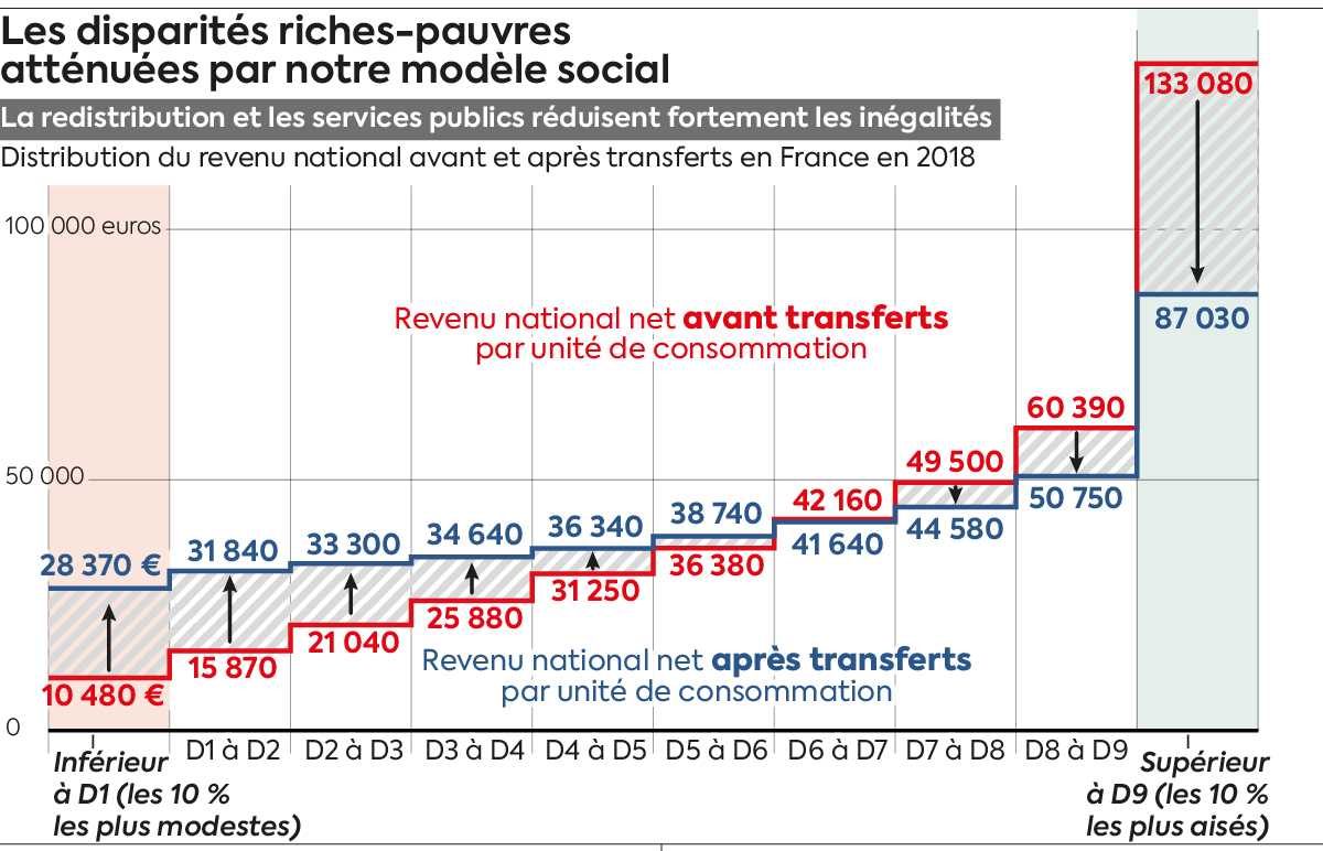 La classe moyenne française subit une lourde charge fiscale en 2026, malgré les promesses de réduction des inégalités