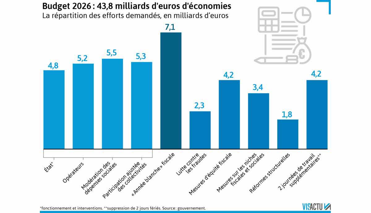 Budget 2026 : les privilèges fiscaux des journalistes attaqués par le gouvernement